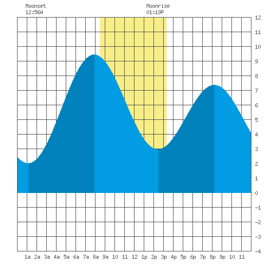 Sitka tide chart for Sunday, December 12, 2021