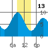 Sitka tide chart for Monday, December 13, 2021