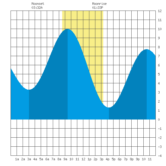 Sitka tide chart for Tuesday, December 14, 2021