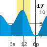 Sitka tide chart for Friday, December 17, 2021