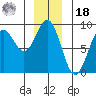 Sitka tide chart for Saturday, December 18, 2021