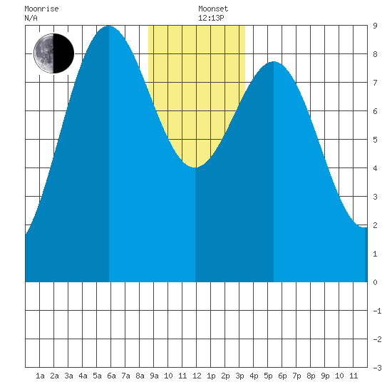 Sitka tide chart for Sunday, December 26, 2021