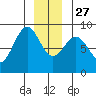 Sitka tide chart for Monday, December 27, 2021