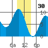 Sitka tide chart for Thursday, December 30, 2021