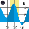 Sitka tide chart for Friday, December 3, 2021