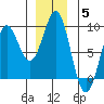 Sitka tide chart for Sunday, December 5, 2021