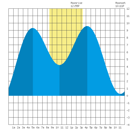 Sitka tide chart for Thursday, December 9, 2021