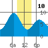 Sitka tide chart for Monday, January 10, 2022