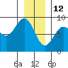 Sitka tide chart for Wednesday, January 12, 2022