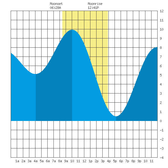 Sitka tide chart for Friday, January 14, 2022