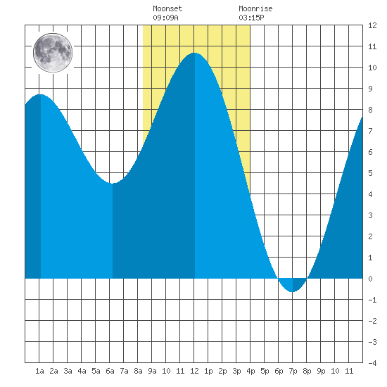 Sitka tide chart for Monday, January 17, 2022