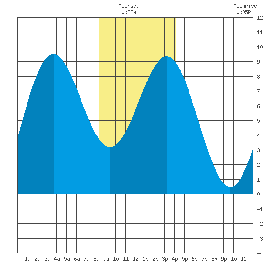 Sitka tide chart for Saturday, January 22, 2022