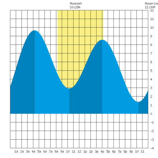 Sitka tide chart for Sunday, January 23, 2022