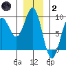 Sitka tide chart for Sunday, January 2, 2022
