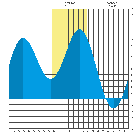 Sitka tide chart for Wednesday, January 5, 2022