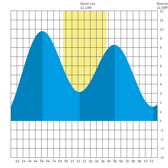 Sitka tide chart for Saturday, January 8, 2022