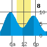 Sitka tide chart for Saturday, January 8, 2022