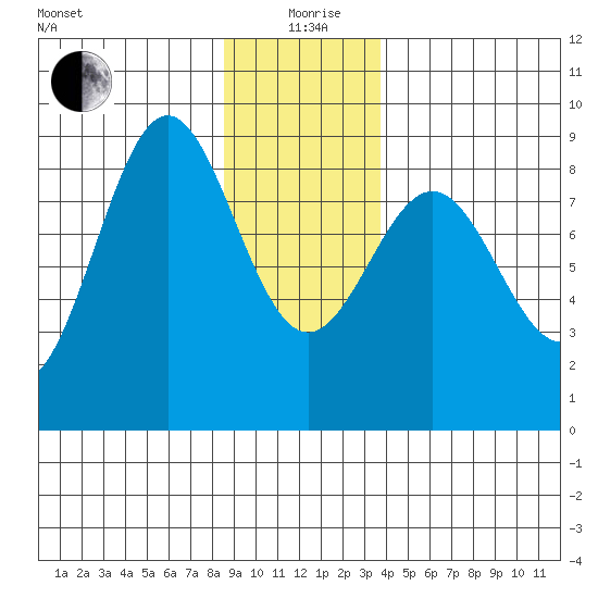 Sitka tide chart for Sunday, January 9, 2022