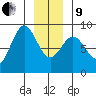 Sitka tide chart for Sunday, January 9, 2022