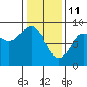 Sitka tide chart for Friday, February 11, 2022
