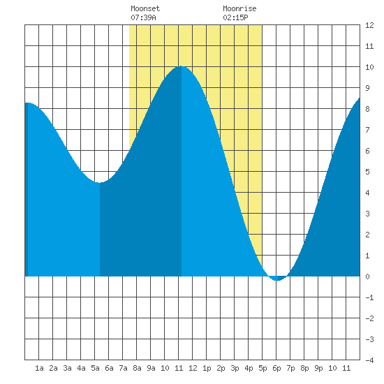 Sitka tide chart for Monday, February 14, 2022