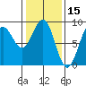 Sitka tide chart for Tuesday, February 15, 2022