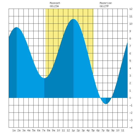 Sitka tide chart for Thursday, February 17, 2022