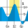 Sitka tide chart for Tuesday, February 1, 2022