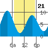 Sitka tide chart for Monday, February 21, 2022