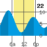 Sitka tide chart for Tuesday, February 22, 2022