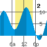 Sitka tide chart for Wednesday, February 2, 2022