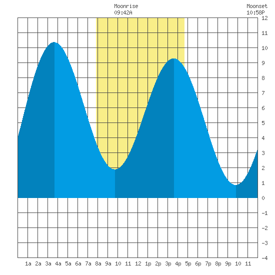 Sitka tide chart for Saturday, February 5, 2022