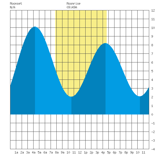 Sitka tide chart for Sunday, February 6, 2022
