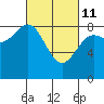 Sitka tide chart for Friday, March 11, 2022