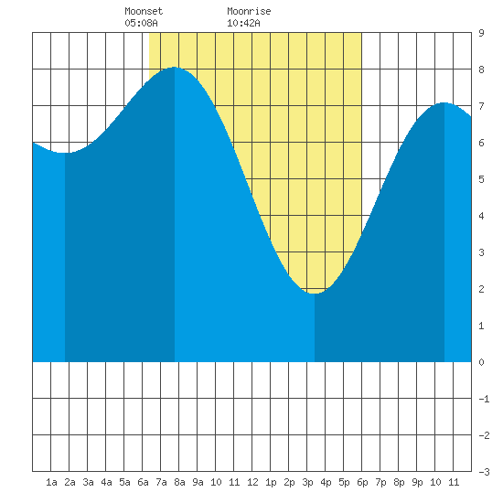 Sitka tide chart for Saturday, March 12, 2022