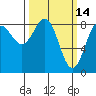 Sitka tide chart for Monday, March 14, 2022