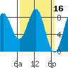 Sitka tide chart for Wednesday, March 16, 2022
