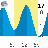 Sitka tide chart for Thursday, March 17, 2022