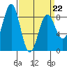 Sitka tide chart for Tuesday, March 22, 2022
