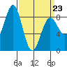 Sitka tide chart for Wednesday, March 23, 2022