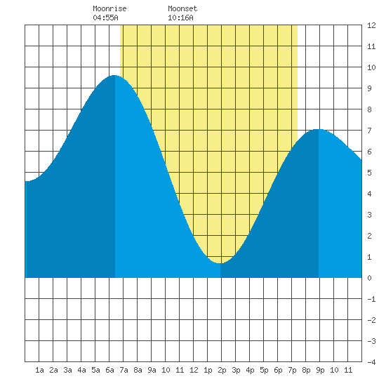 Sitka tide chart for Friday, March 25, 2022