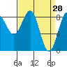 Sitka tide chart for Monday, March 28, 2022