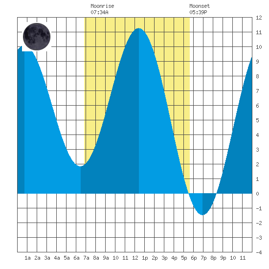 Sitka tide chart for Wednesday, March 2, 2022