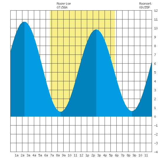 Sitka tide chart for Saturday, March 5, 2022