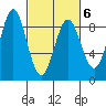 Sitka tide chart for Sunday, March 6, 2022