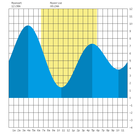 Sitka tide chart for Tuesday, March 8, 2022