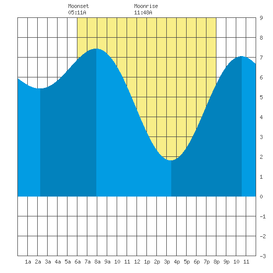 Sitka tide chart for Sunday, April 10, 2022
