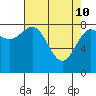 Sitka tide chart for Sunday, April 10, 2022