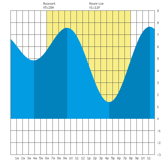Sitka tide chart for Monday, April 11, 2022