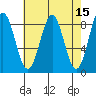 Sitka tide chart for Friday, April 15, 2022